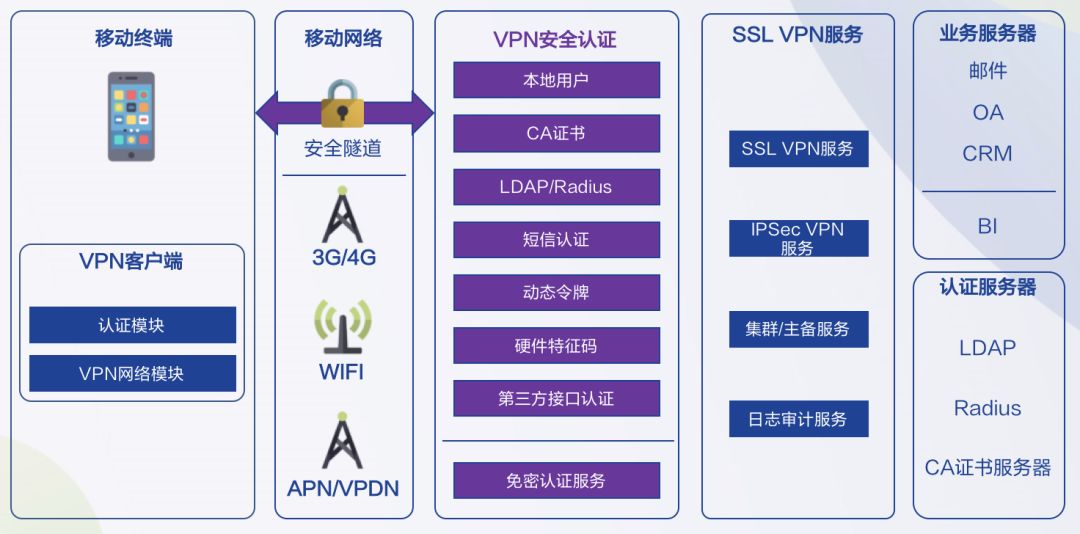 移動辦公,SSL VPN憑什么比HTTPS更安全?