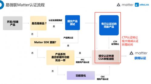 易微聯(lián)matter認證服務,助力廠商加速matter上市銷售